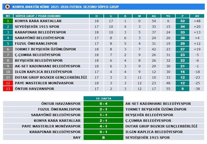 ÇUMRASPOR LİDERE YENİLDİ
