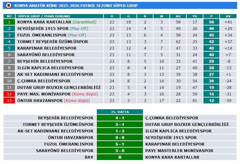 ÇUMRASPOR SEZONU MAĞLUBİYETLE TAMAMLADI: 1-4