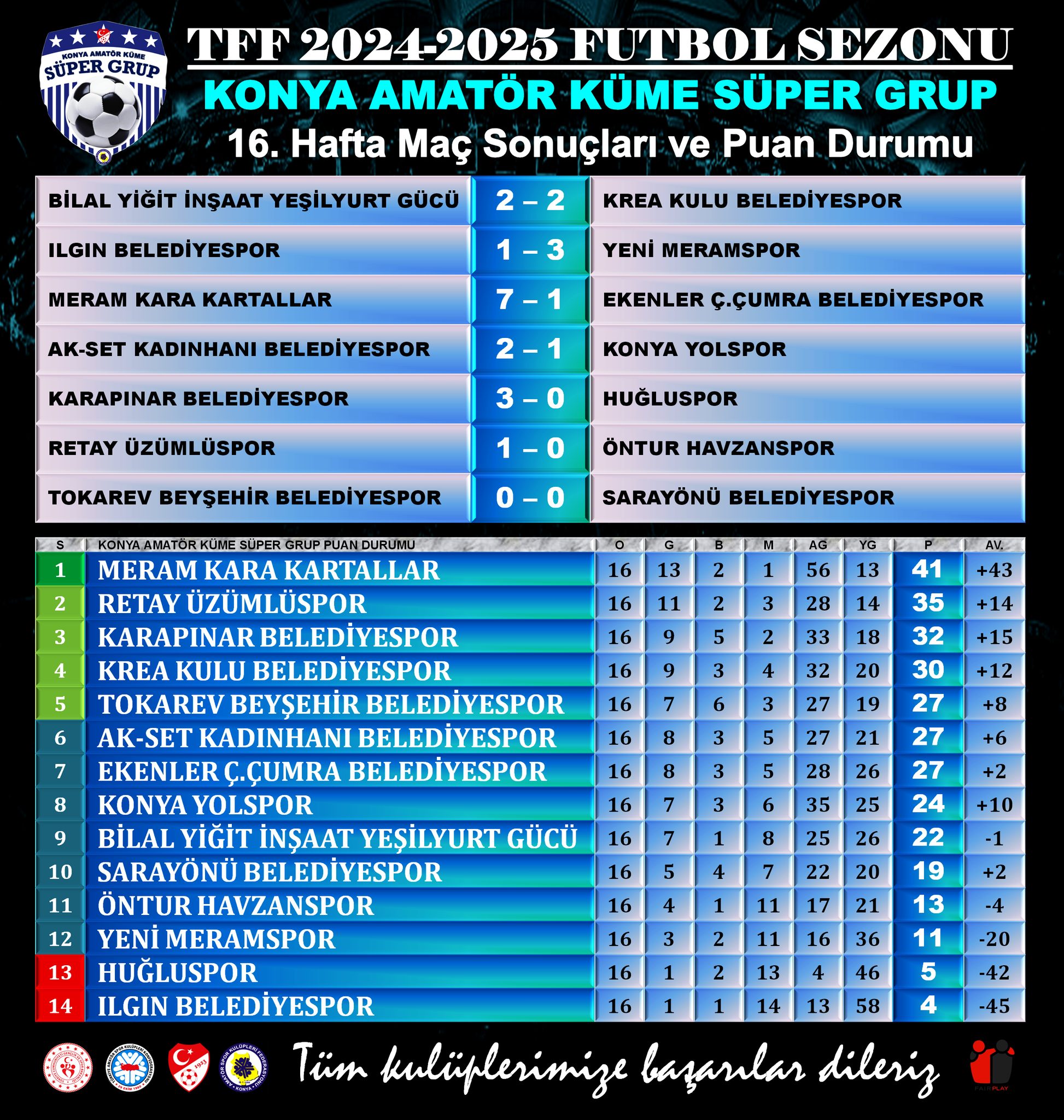 ÇUMRASPOR LİDERDEN FARK YEDİ: 7-1